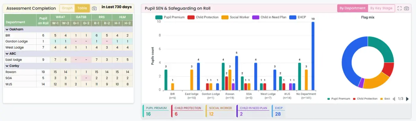 SEN and safeguarding flags on roll